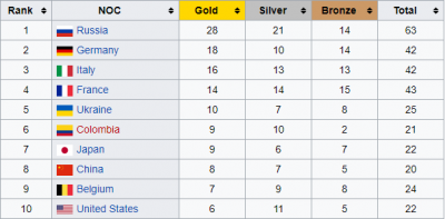 Украинцы завоевали 25 медалей на Всемирных играх 