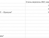 Топ-10 найбільших платників податків