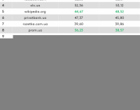 Кожен третій українець досі сидить на ВКонтакте