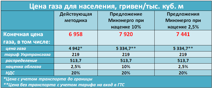 Сколько газа в кубе. Тарифы на ГАЗ для населения. Тариф газа за куб. Сколько стоит ГАЗ. Расценка на ГАЗ для населения.