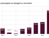 Украинцы тратят 42% заработанного на еду