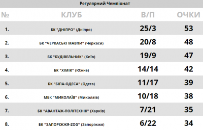 Завершен регулярный чемпионат украинской Суперлиги