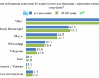 Стало відомо, якими месенджерами користуються українці