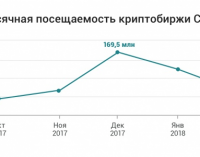 Відвідуваність найбільших криптобірж впала вдвічі