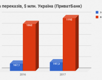 Приватбанк контролює половину валютних переказів