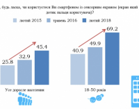 45% дорослих жителів України користуються смартфонами — дослідження