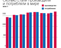 Китай продолжит сокращать производство стали и угля