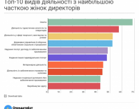 Жінки є власниками 35% українських компаній — дослідження