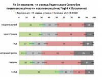 Даже без оккупированных Крыма и Донбасса сторонников СССР в Украине оказалось больше, чем противников