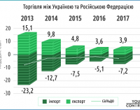 Обсяг торгівлі України з Росією виріс вперше за 4 роки