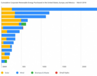 Google повністю перейшла на відновлювані джерела енергії