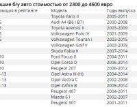 Польские механики назвали лучшие подержанные «евробляхи»