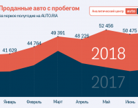 Daewoo Lanos остается самым популярным автомобилем с пробегом среди украинцев