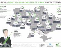 Більшість українських водіїв нахабно порушують ПДР