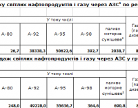 В Украине сократились продажи бензина и дизтоплива на АЗС