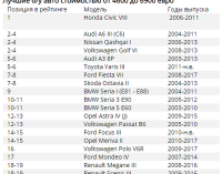 Скільки коштують автівки у Польщі, Литві та Україні