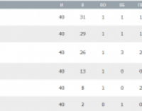 «Донбасс» выиграл регулярный чемпионат УХЛ