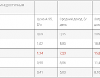 Украинские водители оказались не в самых лучших условиях