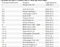 Ціни на євробляхи: скільки коштують машини у Польщі, Литві та Україні