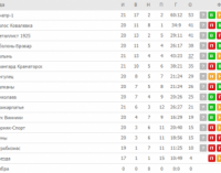 Первая лига: «Днепр-1» забил 7 мячей «Сумам», «Колос» потерпел первое поражение в сезоне